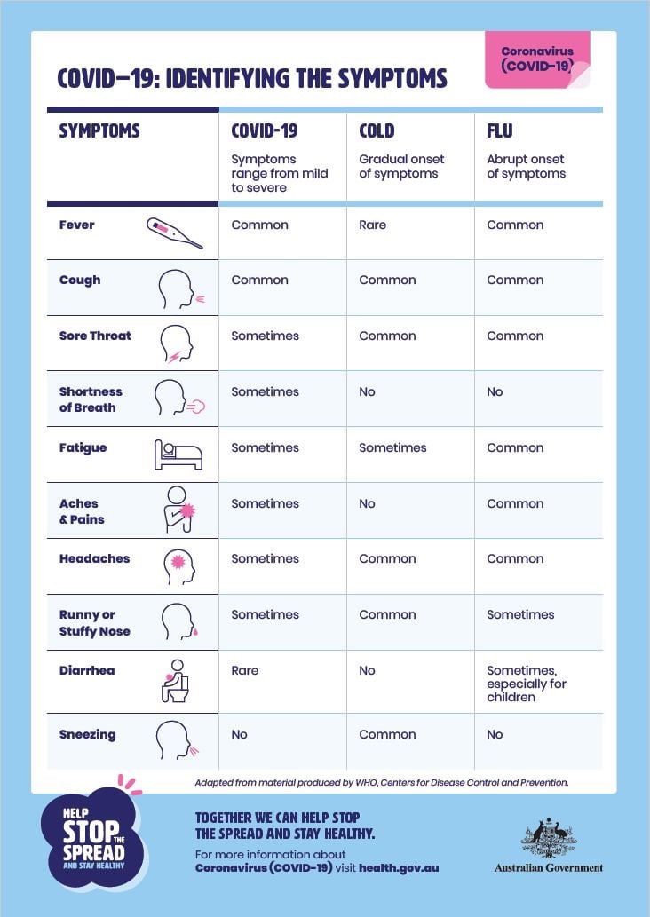 Fact Sheet - Identify The Symptons